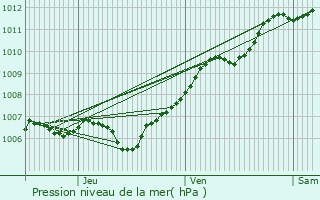 Graphe de la pression atmosphrique prvue pour Chaligny