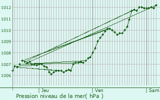 Graphe de la pression atmosphrique prvue pour Orbey