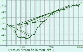 Graphe de la pression atmosphrique prvue pour Kortenberg