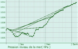 Graphe de la pression atmosphrique prvue pour Tiercelet