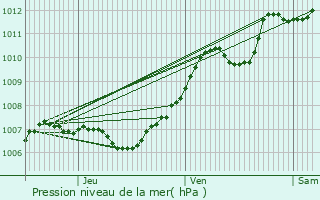 Graphe de la pression atmosphrique prvue pour Bruyres