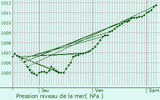 Graphe de la pression atmosphrique prvue pour Oberwampach