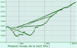 Graphe de la pression atmosphrique prvue pour Boulaide