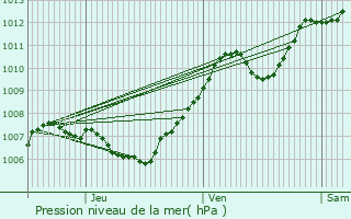 Graphe de la pression atmosphrique prvue pour Altkirch