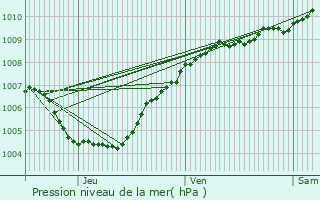 Graphe de la pression atmosphrique prvue pour Lille