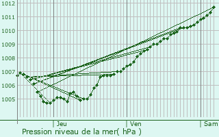 Graphe de la pression atmosphrique prvue pour Holler