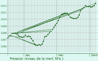 Graphe de la pression atmosphrique prvue pour Rupt-sur-Moselle