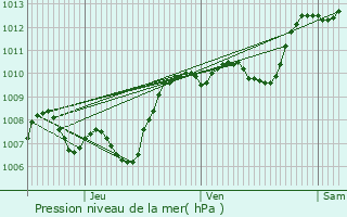 Graphe de la pression atmosphrique prvue pour Orange