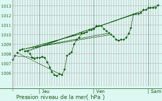 Graphe de la pression atmosphrique prvue pour Allonzier-la-Caille