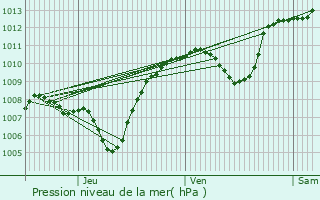 Graphe de la pression atmosphrique prvue pour Valleiry