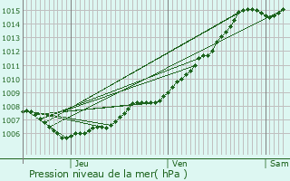 Graphe de la pression atmosphrique prvue pour Capelle aan den IJssel