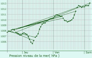 Graphe de la pression atmosphrique prvue pour Lyaud