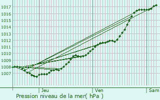 Graphe de la pression atmosphrique prvue pour Zelzate