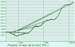 Graphe de la pression atmosphrique prvue pour Gent