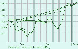 Graphe de la pression atmosphrique prvue pour Douzens