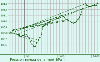 Graphe de la pression atmosphrique prvue pour Villard