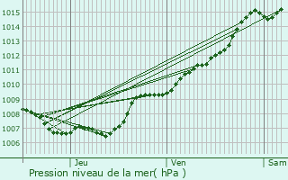 Graphe de la pression atmosphrique prvue pour Zonhoven