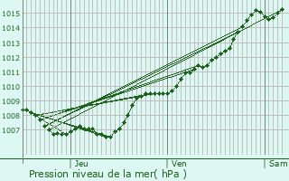 Graphe de la pression atmosphrique prvue pour Hoeselt