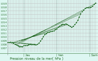 Graphe de la pression atmosphrique prvue pour Houplin-Ancoisne