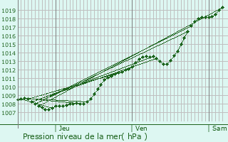 Graphe de la pression atmosphrique prvue pour La Gorgue