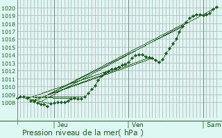 Graphe de la pression atmosphrique prvue pour Saint-Martin-au-Lart