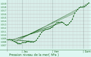 Graphe de la pression atmosphrique prvue pour Provin