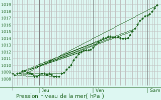 Graphe de la pression atmosphrique prvue pour Andelain
