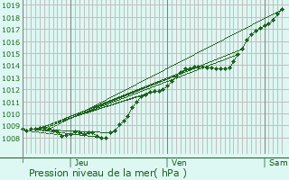 Graphe de la pression atmosphrique prvue pour Regny