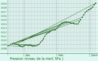 Graphe de la pression atmosphrique prvue pour Appilly