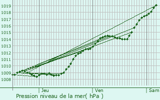 Graphe de la pression atmosphrique prvue pour Mondescourt