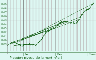 Graphe de la pression atmosphrique prvue pour Machemont