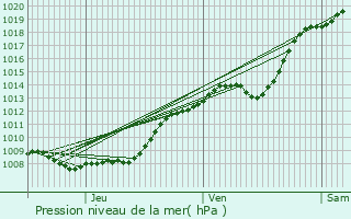 Graphe de la pression atmosphrique prvue pour Verquin