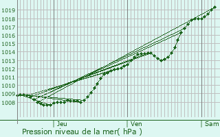 Graphe de la pression atmosphrique prvue pour Vimy