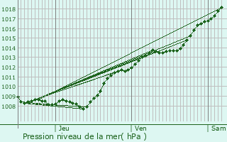 Graphe de la pression atmosphrique prvue pour Saint-Pierre-ls-Franqueville