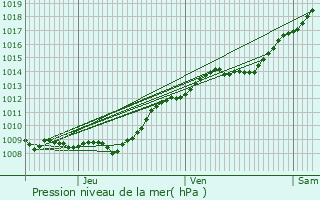 Graphe de la pression atmosphrique prvue pour Vorges