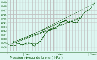 Graphe de la pression atmosphrique prvue pour Venizel