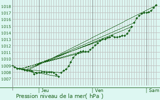 Graphe de la pression atmosphrique prvue pour Berlaimont