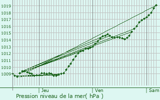 Graphe de la pression atmosphrique prvue pour Cutry