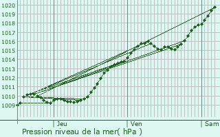 Graphe de la pression atmosphrique prvue pour Montigny-ls-Cormeilles