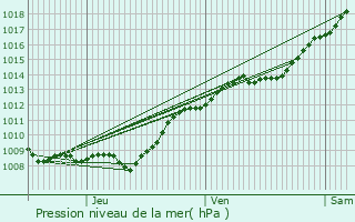 Graphe de la pression atmosphrique prvue pour Amifontaine