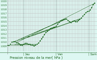 Graphe de la pression atmosphrique prvue pour Sevran