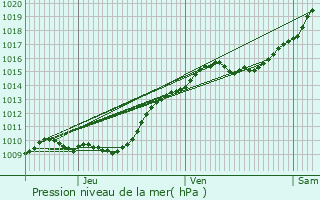 Graphe de la pression atmosphrique prvue pour Noiseau