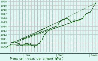 Graphe de la pression atmosphrique prvue pour Viry-Chtillon