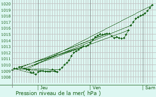 Graphe de la pression atmosphrique prvue pour Welles-Prennes