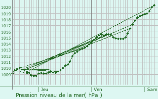 Graphe de la pression atmosphrique prvue pour Dargies