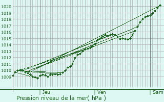 Graphe de la pression atmosphrique prvue pour Blicourt