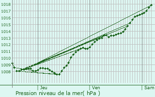 Graphe de la pression atmosphrique prvue pour Coingt