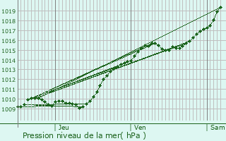 Graphe de la pression atmosphrique prvue pour Combs-la-Ville