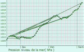 Graphe de la pression atmosphrique prvue pour Bois-d