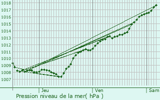 Graphe de la pression atmosphrique prvue pour Any-Martin-Rieux